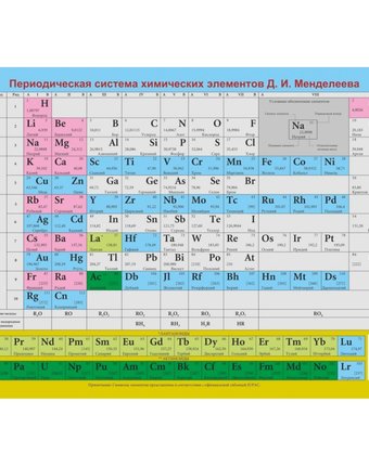 Плакат Издательство Учитель Периодическая система химических элементов Д. И. Менделеева