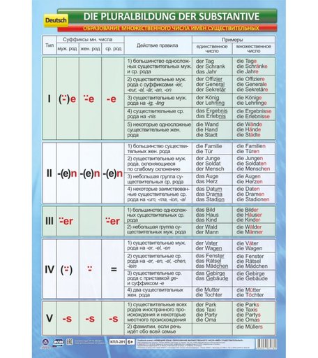 Плакат Издательство Учитель Учебный плакат. Немецкий язык. Образование множественного числа имён существительных.- формат А2