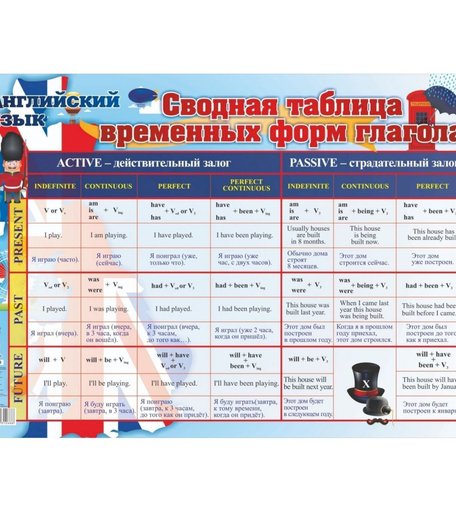 Плакат Издательство Учитель Английский язык. Сводная таблица временных форм глагола