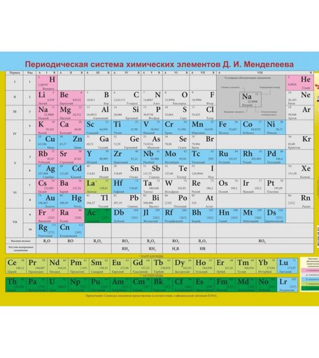 Плакат Издательство Учитель Периодическая система химических элементов Д. И. Менделеева