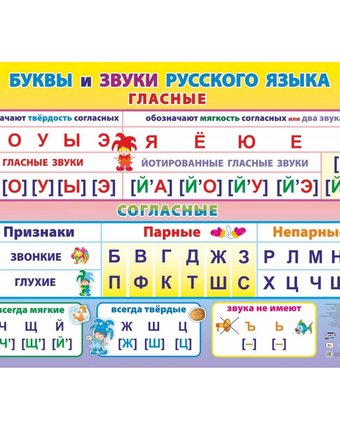 Плакат Издательство Учитель Буквы и звуки русского языка. Гласные и согласные