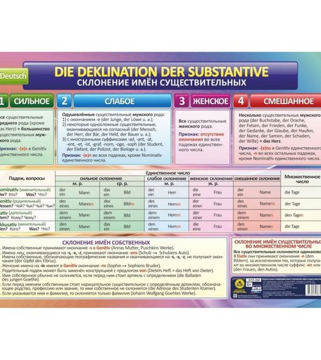 Плакат Издательство Учитель Учебный плакат. Немецкий язык. Склонение имён существительных- Формат А2