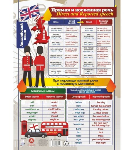 Плакат Издательство Учитель Английский язык. Прямая и косвенная речь. Формат А2